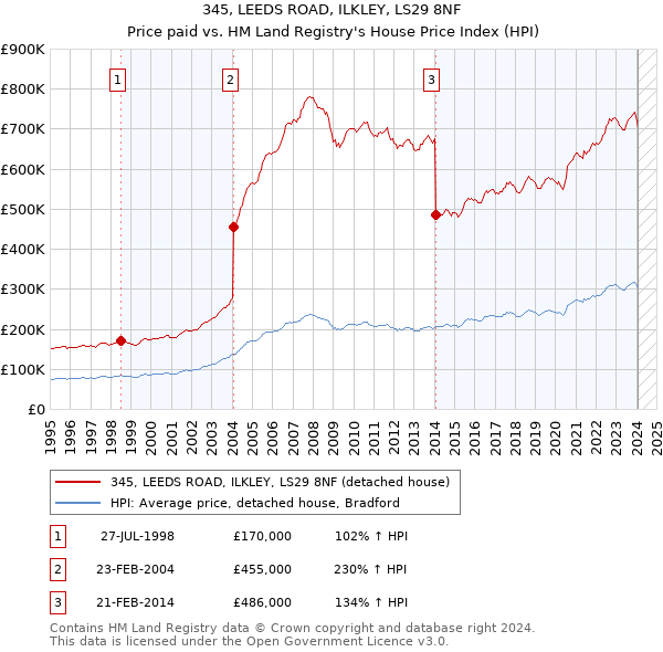 345, LEEDS ROAD, ILKLEY, LS29 8NF: Price paid vs HM Land Registry's House Price Index