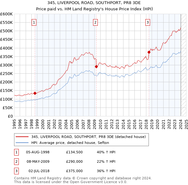 345, LIVERPOOL ROAD, SOUTHPORT, PR8 3DE: Price paid vs HM Land Registry's House Price Index