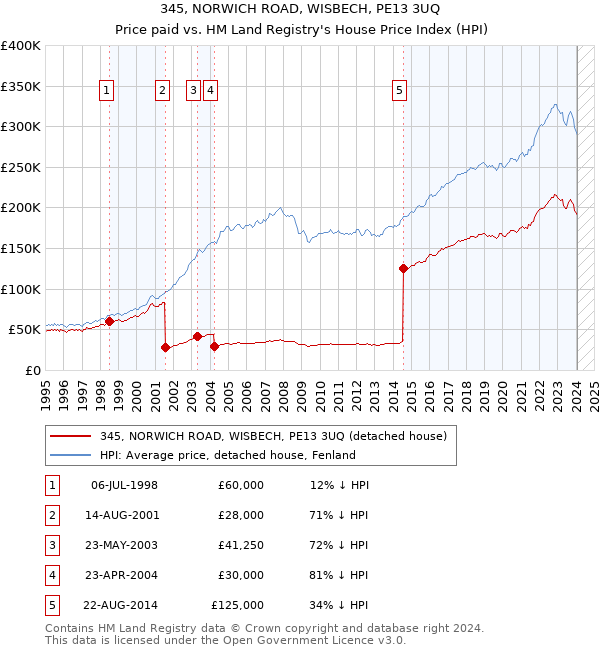 345, NORWICH ROAD, WISBECH, PE13 3UQ: Price paid vs HM Land Registry's House Price Index