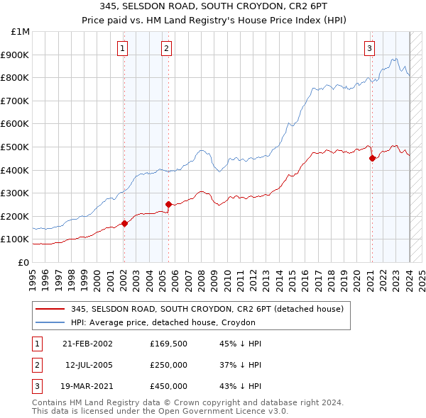 345, SELSDON ROAD, SOUTH CROYDON, CR2 6PT: Price paid vs HM Land Registry's House Price Index