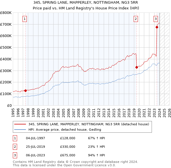 345, SPRING LANE, MAPPERLEY, NOTTINGHAM, NG3 5RR: Price paid vs HM Land Registry's House Price Index