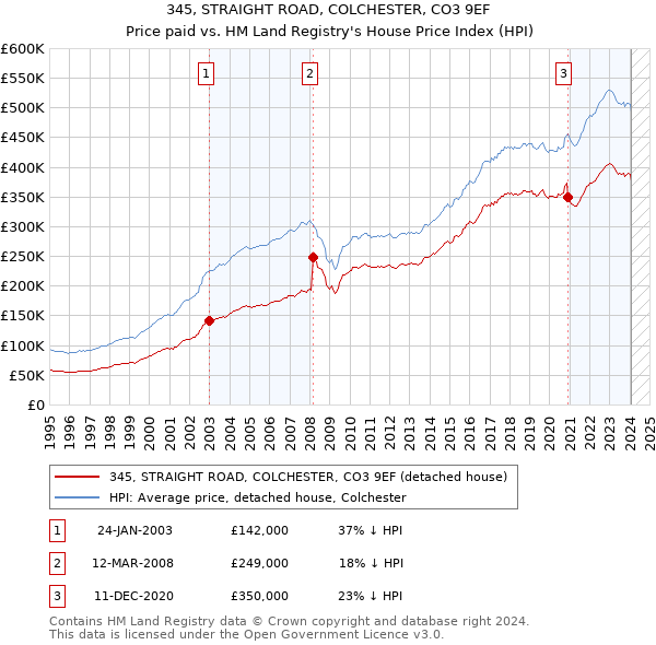 345, STRAIGHT ROAD, COLCHESTER, CO3 9EF: Price paid vs HM Land Registry's House Price Index