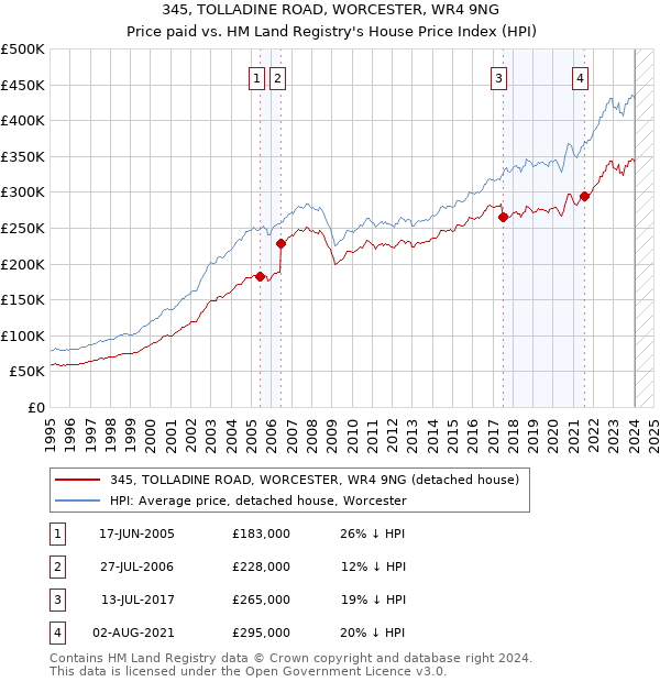 345, TOLLADINE ROAD, WORCESTER, WR4 9NG: Price paid vs HM Land Registry's House Price Index