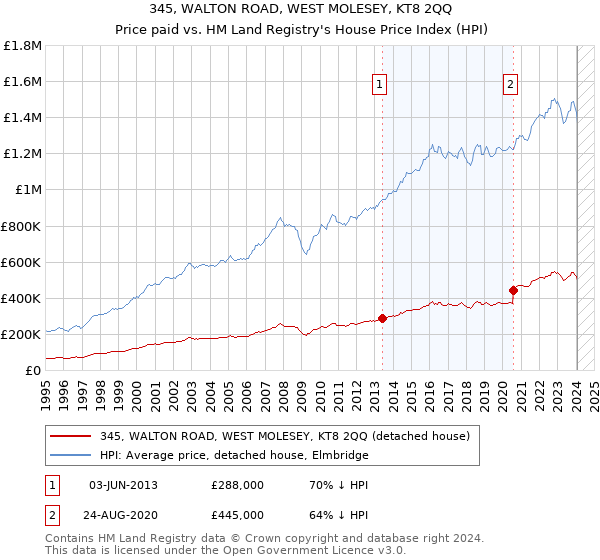 345, WALTON ROAD, WEST MOLESEY, KT8 2QQ: Price paid vs HM Land Registry's House Price Index