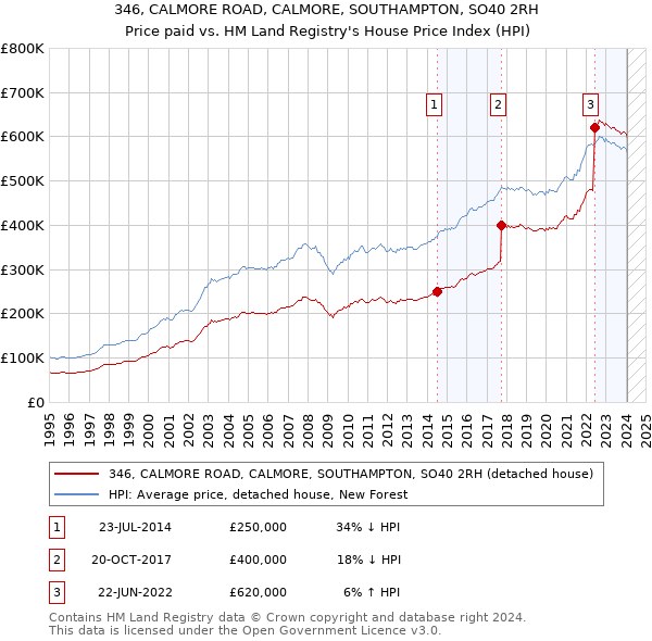 346, CALMORE ROAD, CALMORE, SOUTHAMPTON, SO40 2RH: Price paid vs HM Land Registry's House Price Index