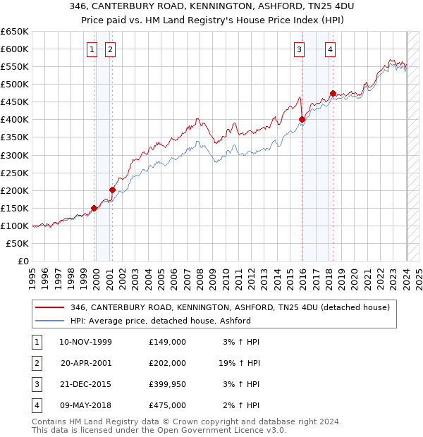 346, CANTERBURY ROAD, KENNINGTON, ASHFORD, TN25 4DU: Price paid vs HM Land Registry's House Price Index