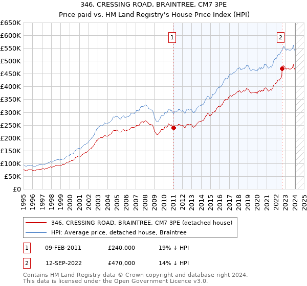 346, CRESSING ROAD, BRAINTREE, CM7 3PE: Price paid vs HM Land Registry's House Price Index