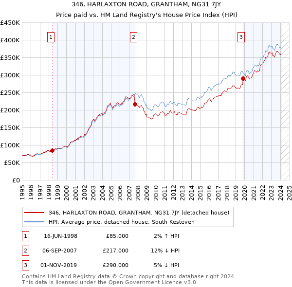 346, HARLAXTON ROAD, GRANTHAM, NG31 7JY: Price paid vs HM Land Registry's House Price Index