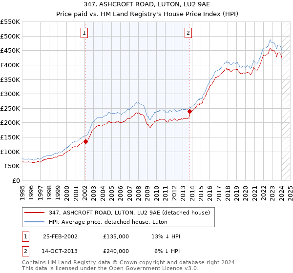 347, ASHCROFT ROAD, LUTON, LU2 9AE: Price paid vs HM Land Registry's House Price Index