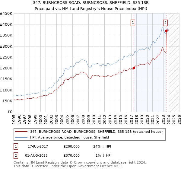 347, BURNCROSS ROAD, BURNCROSS, SHEFFIELD, S35 1SB: Price paid vs HM Land Registry's House Price Index