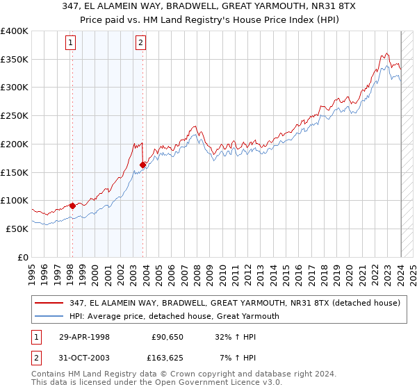 347, EL ALAMEIN WAY, BRADWELL, GREAT YARMOUTH, NR31 8TX: Price paid vs HM Land Registry's House Price Index