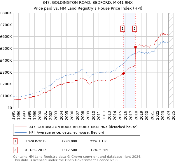 347, GOLDINGTON ROAD, BEDFORD, MK41 9NX: Price paid vs HM Land Registry's House Price Index