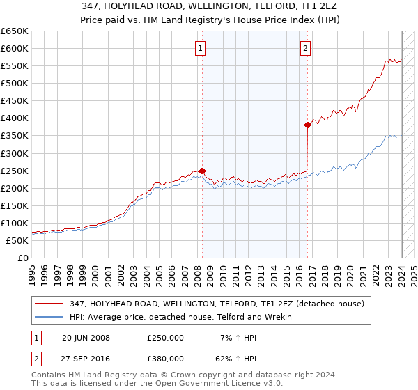 347, HOLYHEAD ROAD, WELLINGTON, TELFORD, TF1 2EZ: Price paid vs HM Land Registry's House Price Index