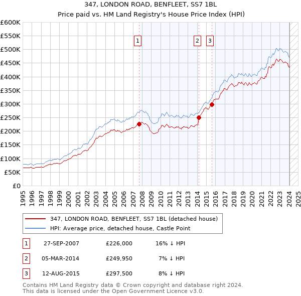 347, LONDON ROAD, BENFLEET, SS7 1BL: Price paid vs HM Land Registry's House Price Index