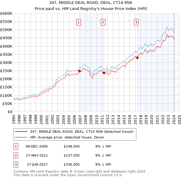 347, MIDDLE DEAL ROAD, DEAL, CT14 9SN: Price paid vs HM Land Registry's House Price Index