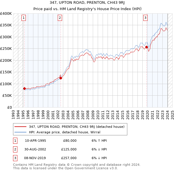 347, UPTON ROAD, PRENTON, CH43 9RJ: Price paid vs HM Land Registry's House Price Index