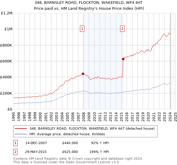 348, BARNSLEY ROAD, FLOCKTON, WAKEFIELD, WF4 4AT: Price paid vs HM Land Registry's House Price Index