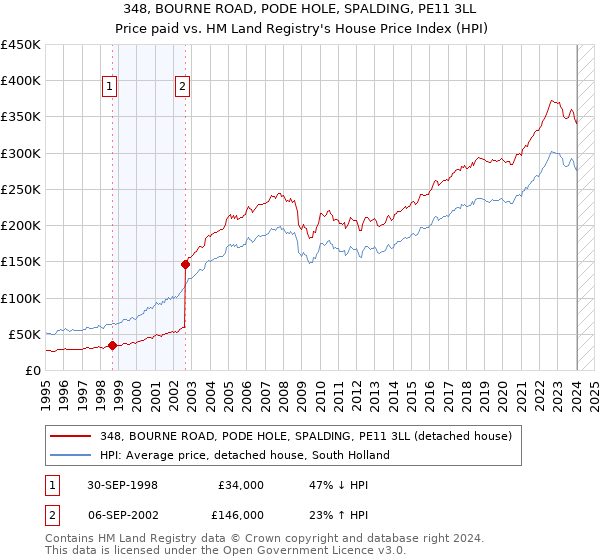 348, BOURNE ROAD, PODE HOLE, SPALDING, PE11 3LL: Price paid vs HM Land Registry's House Price Index