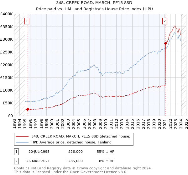 348, CREEK ROAD, MARCH, PE15 8SD: Price paid vs HM Land Registry's House Price Index