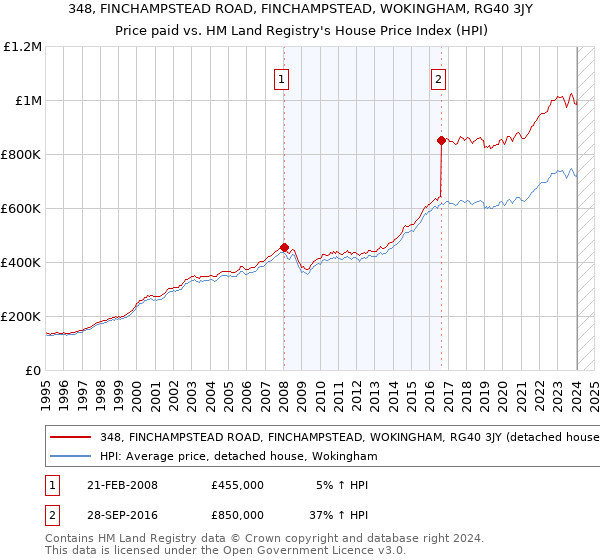 348, FINCHAMPSTEAD ROAD, FINCHAMPSTEAD, WOKINGHAM, RG40 3JY: Price paid vs HM Land Registry's House Price Index