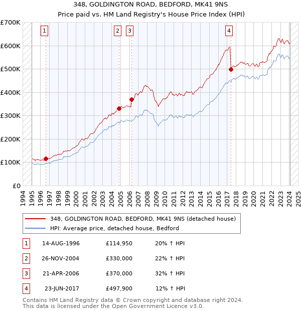 348, GOLDINGTON ROAD, BEDFORD, MK41 9NS: Price paid vs HM Land Registry's House Price Index