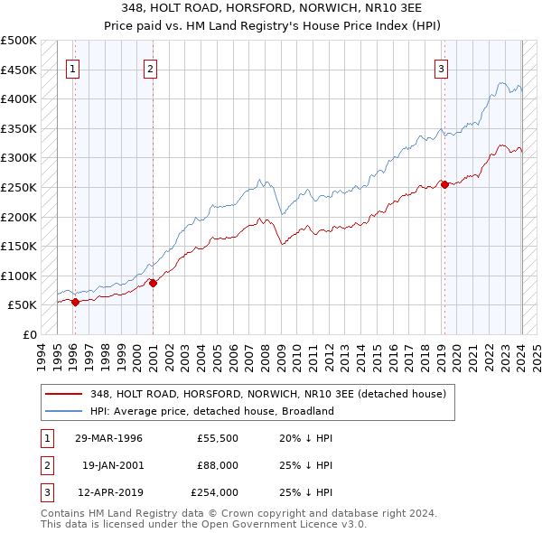 348, HOLT ROAD, HORSFORD, NORWICH, NR10 3EE: Price paid vs HM Land Registry's House Price Index