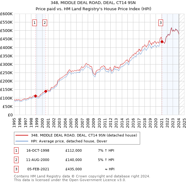 348, MIDDLE DEAL ROAD, DEAL, CT14 9SN: Price paid vs HM Land Registry's House Price Index