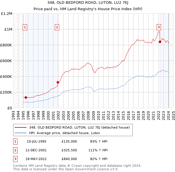 348, OLD BEDFORD ROAD, LUTON, LU2 7EJ: Price paid vs HM Land Registry's House Price Index