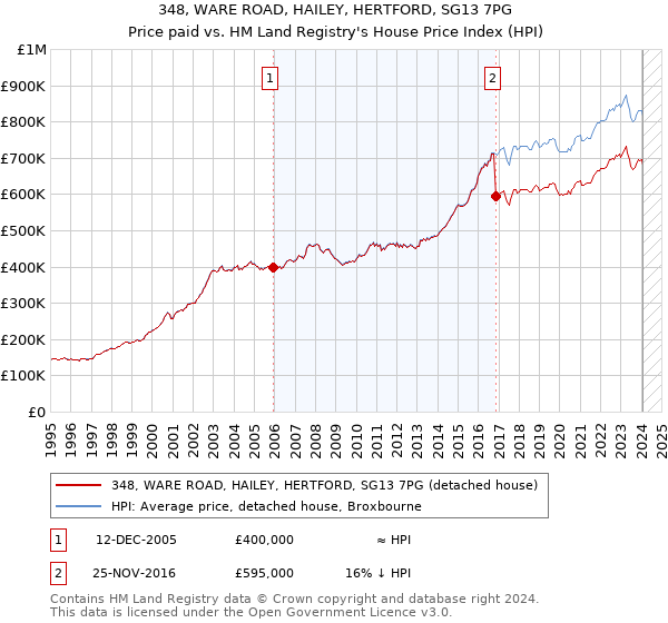 348, WARE ROAD, HAILEY, HERTFORD, SG13 7PG: Price paid vs HM Land Registry's House Price Index