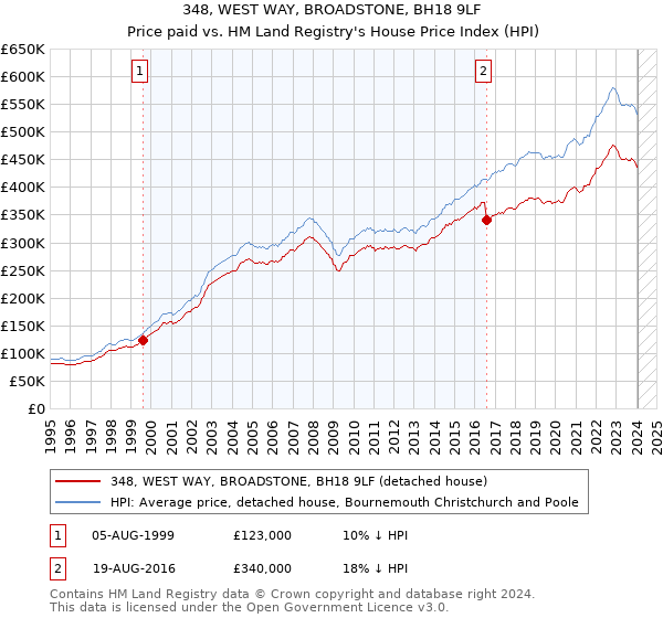 348, WEST WAY, BROADSTONE, BH18 9LF: Price paid vs HM Land Registry's House Price Index