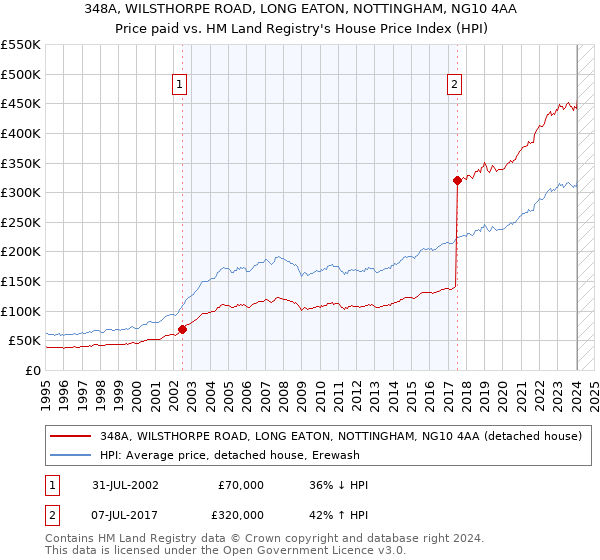 348A, WILSTHORPE ROAD, LONG EATON, NOTTINGHAM, NG10 4AA: Price paid vs HM Land Registry's House Price Index