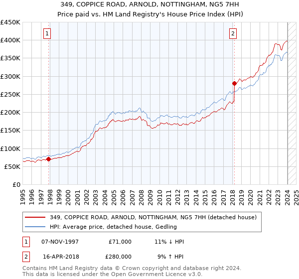 349, COPPICE ROAD, ARNOLD, NOTTINGHAM, NG5 7HH: Price paid vs HM Land Registry's House Price Index