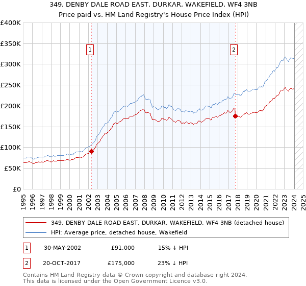 349, DENBY DALE ROAD EAST, DURKAR, WAKEFIELD, WF4 3NB: Price paid vs HM Land Registry's House Price Index