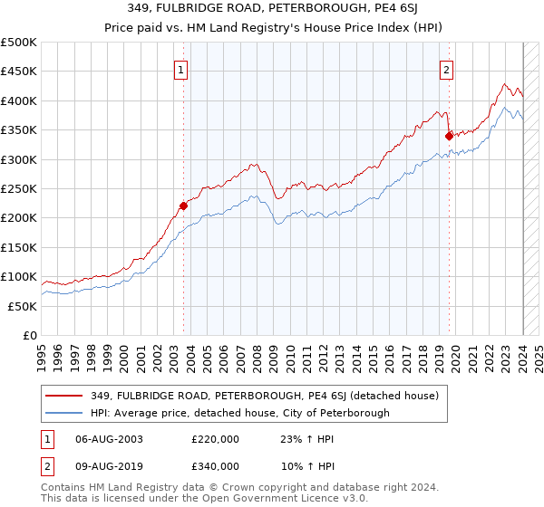 349, FULBRIDGE ROAD, PETERBOROUGH, PE4 6SJ: Price paid vs HM Land Registry's House Price Index