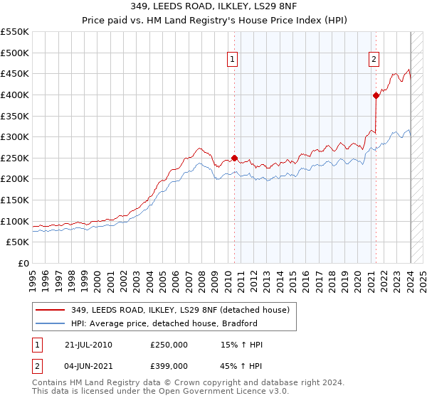 349, LEEDS ROAD, ILKLEY, LS29 8NF: Price paid vs HM Land Registry's House Price Index