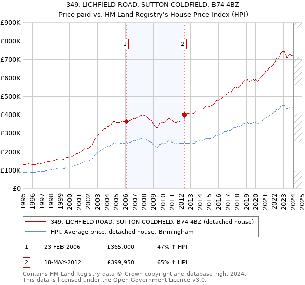 349, LICHFIELD ROAD, SUTTON COLDFIELD, B74 4BZ: Price paid vs HM Land Registry's House Price Index