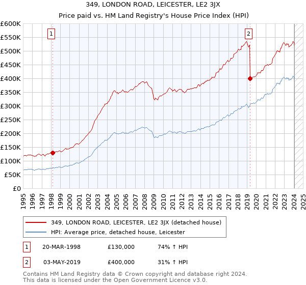 349, LONDON ROAD, LEICESTER, LE2 3JX: Price paid vs HM Land Registry's House Price Index