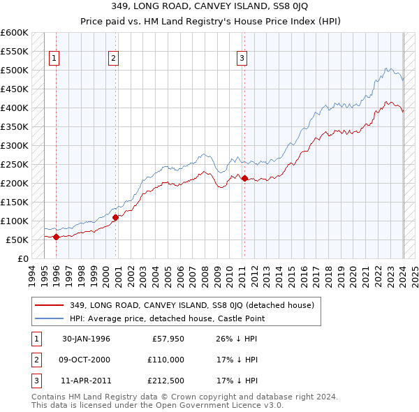 349, LONG ROAD, CANVEY ISLAND, SS8 0JQ: Price paid vs HM Land Registry's House Price Index