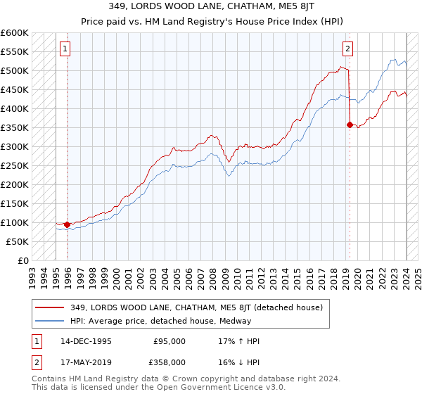 349, LORDS WOOD LANE, CHATHAM, ME5 8JT: Price paid vs HM Land Registry's House Price Index