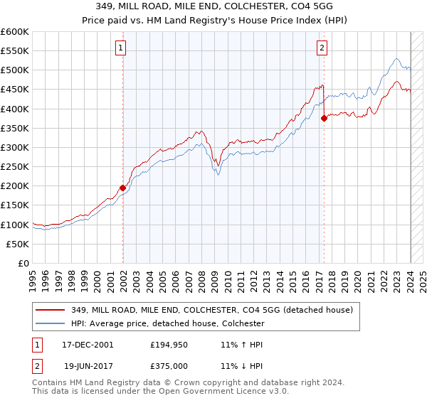 349, MILL ROAD, MILE END, COLCHESTER, CO4 5GG: Price paid vs HM Land Registry's House Price Index