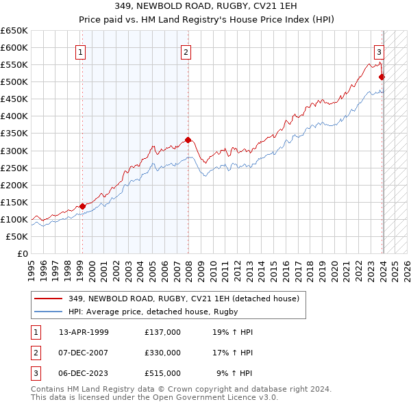 349, NEWBOLD ROAD, RUGBY, CV21 1EH: Price paid vs HM Land Registry's House Price Index