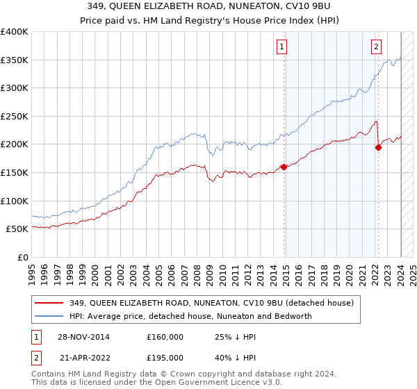 349, QUEEN ELIZABETH ROAD, NUNEATON, CV10 9BU: Price paid vs HM Land Registry's House Price Index