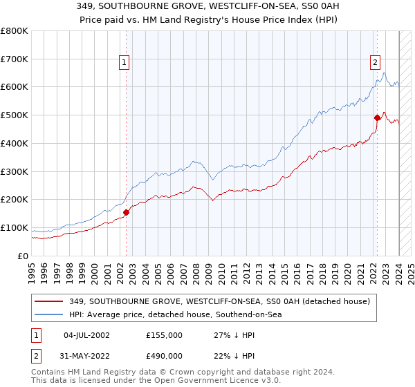 349, SOUTHBOURNE GROVE, WESTCLIFF-ON-SEA, SS0 0AH: Price paid vs HM Land Registry's House Price Index