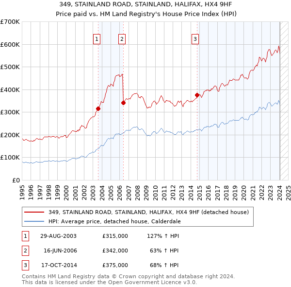 349, STAINLAND ROAD, STAINLAND, HALIFAX, HX4 9HF: Price paid vs HM Land Registry's House Price Index