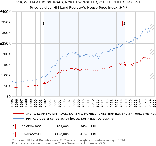 349, WILLIAMTHORPE ROAD, NORTH WINGFIELD, CHESTERFIELD, S42 5NT: Price paid vs HM Land Registry's House Price Index