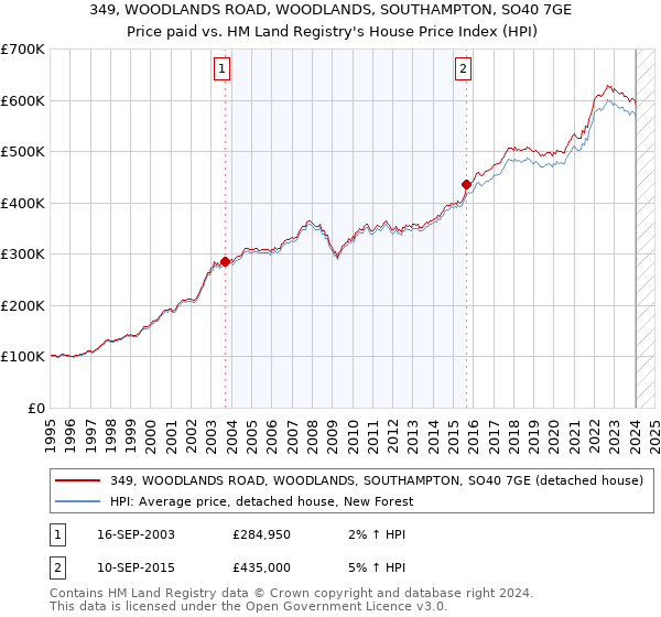 349, WOODLANDS ROAD, WOODLANDS, SOUTHAMPTON, SO40 7GE: Price paid vs HM Land Registry's House Price Index