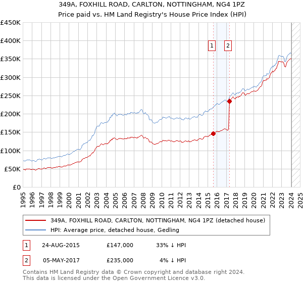 349A, FOXHILL ROAD, CARLTON, NOTTINGHAM, NG4 1PZ: Price paid vs HM Land Registry's House Price Index