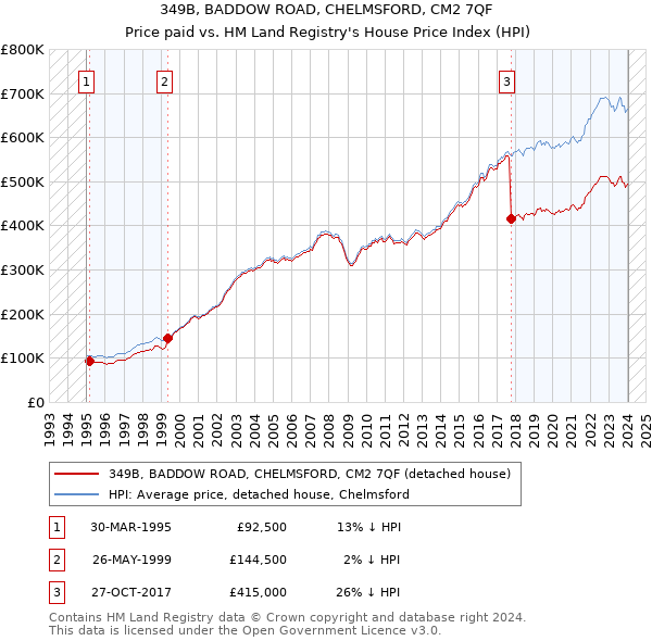 349B, BADDOW ROAD, CHELMSFORD, CM2 7QF: Price paid vs HM Land Registry's House Price Index