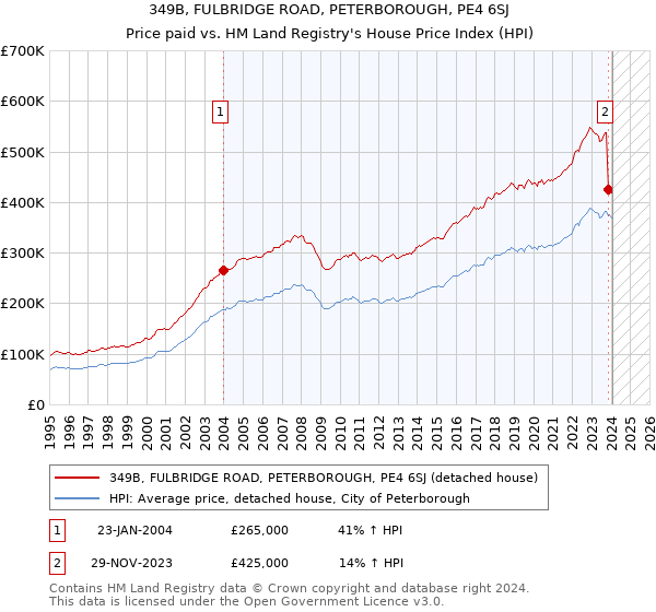 349B, FULBRIDGE ROAD, PETERBOROUGH, PE4 6SJ: Price paid vs HM Land Registry's House Price Index