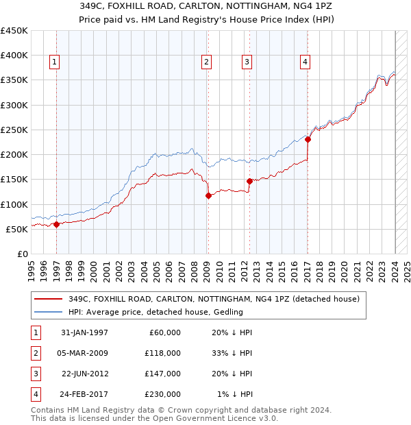 349C, FOXHILL ROAD, CARLTON, NOTTINGHAM, NG4 1PZ: Price paid vs HM Land Registry's House Price Index